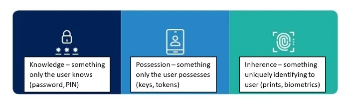 Identity Management and Fraud Prevention