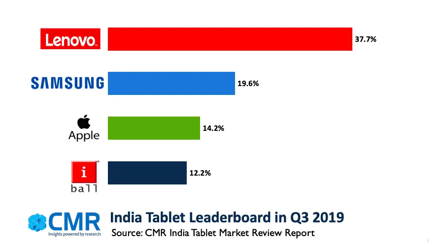India Tablet market 