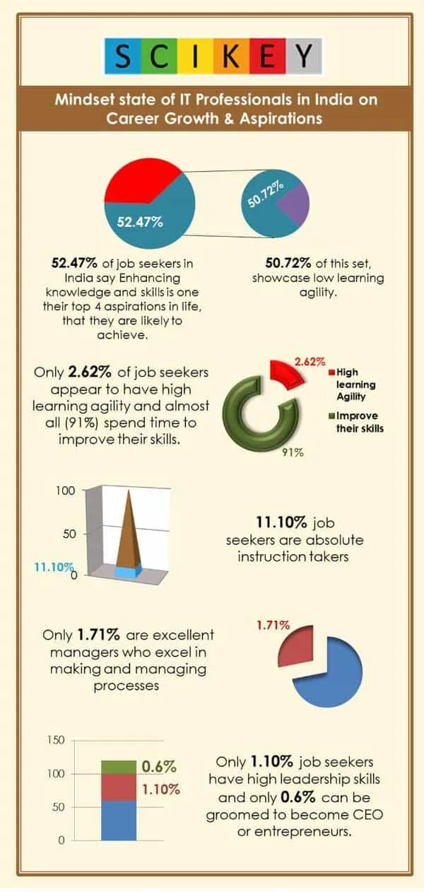 Infographic- Mindset state of IT Professionals in India on Career Growth & Aspirations