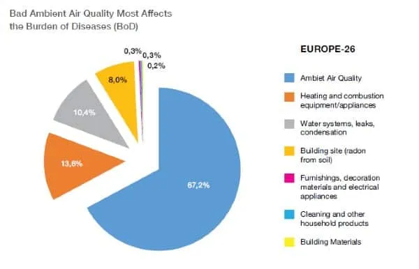 Bad ambient air quality sources