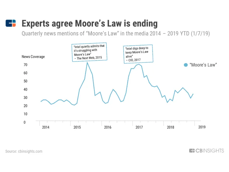 Moore's law is ending