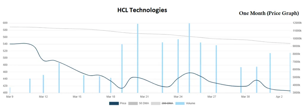 HCL Price Graph