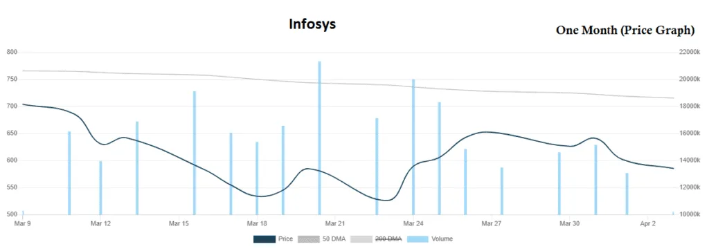 Infosys Price Graph