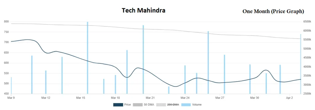 Tech Mahindra Price Graph