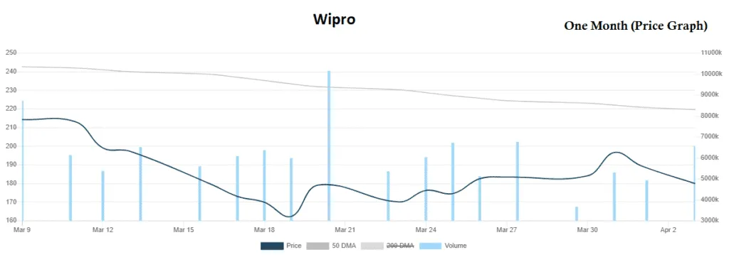 Wipro Price Graph