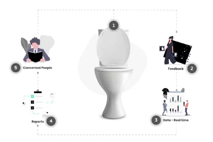 Kerala Based Start-up develops toilet monitoring