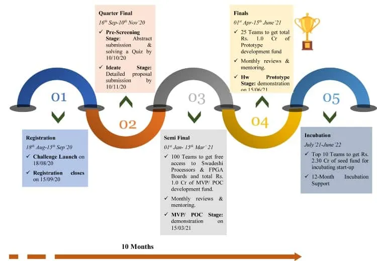 Timeline of the Swadeshi Microprocessor Challenge