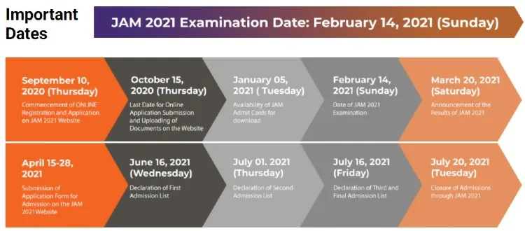Important dates IIT JAM 2021