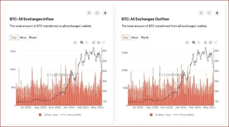 BTC Exchange Inflow-Outflow