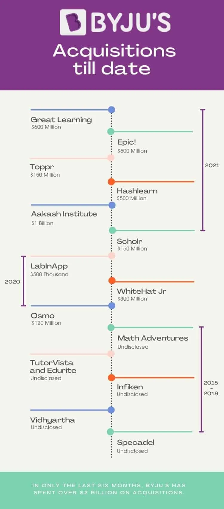 Byju's All Acquisitions till now