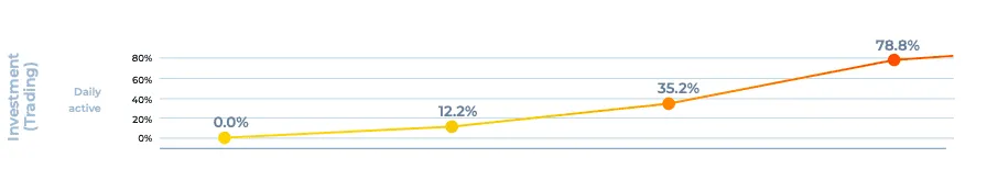 DAU trend for investment apps