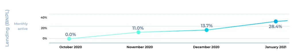 MAU trend for lending apps