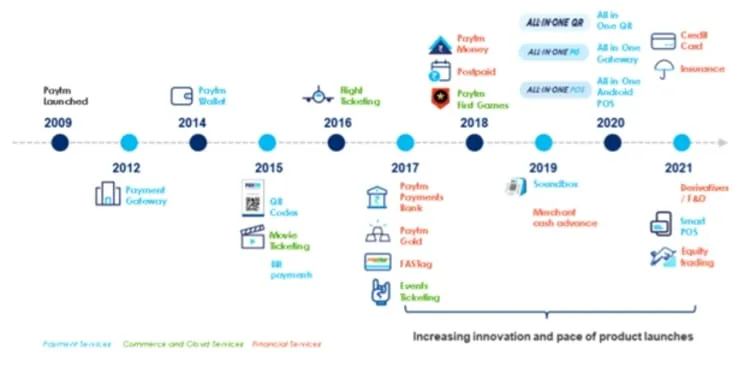 Paytm services over the years