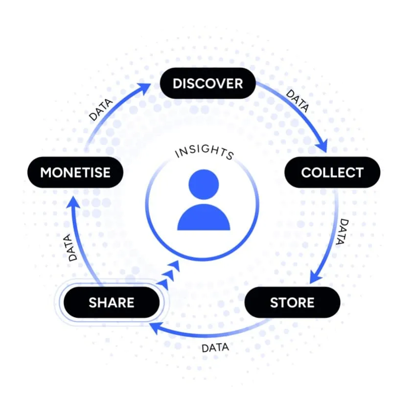 Identity Model = Holistic and Decentralised<br />
Identity = Digital Identity Credential