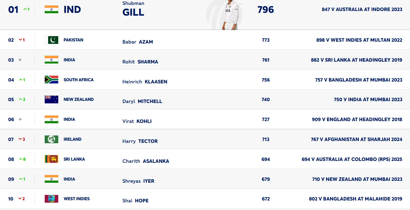 ICC ODI ranking 2025