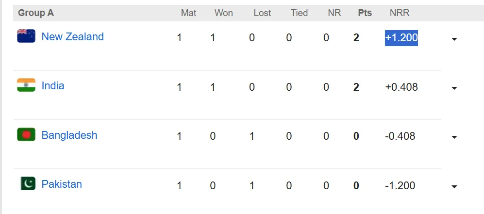 Champions Trophy 2025 points table, Group A