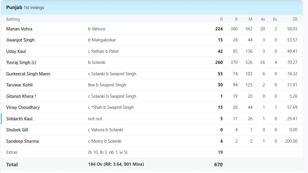 Baroda vs Punjab, Group A at Delhi, , Oct 27 2016 - Full Scorecard