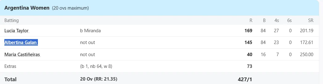 ARG Women vs Chile (W), 1st T20I at Buenos Aires, ARG v CHI (W), Oct 13 2023 - Full Scorecard