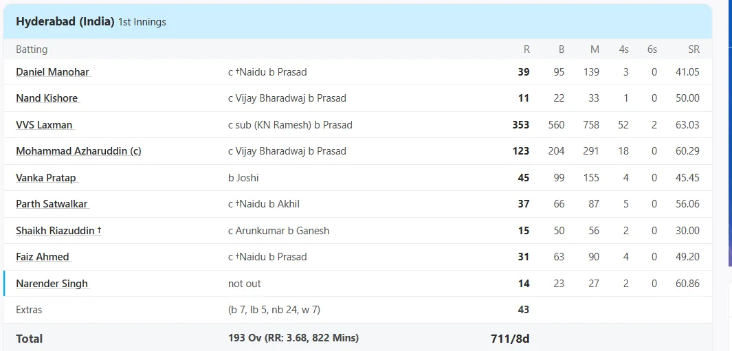 Hyderabad vs Mysore, Semi-Final at Bengaluru, Apr 11 2000 - Full Scorecard