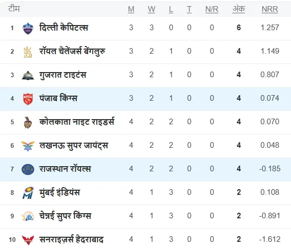 ipl 2025 points table