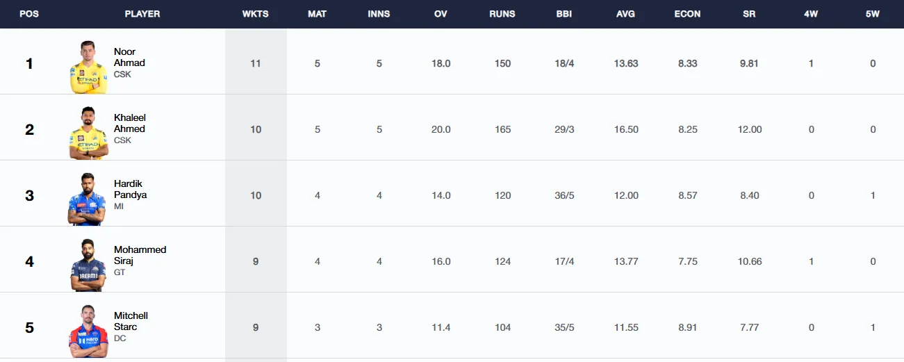 IPL 2025 Orange Cap: पर्पल कैप के लिए नूर अहमद के सर सजी