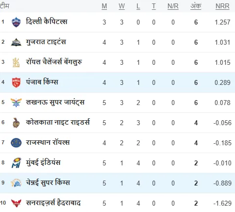 IPL 2025 Points Table (000)