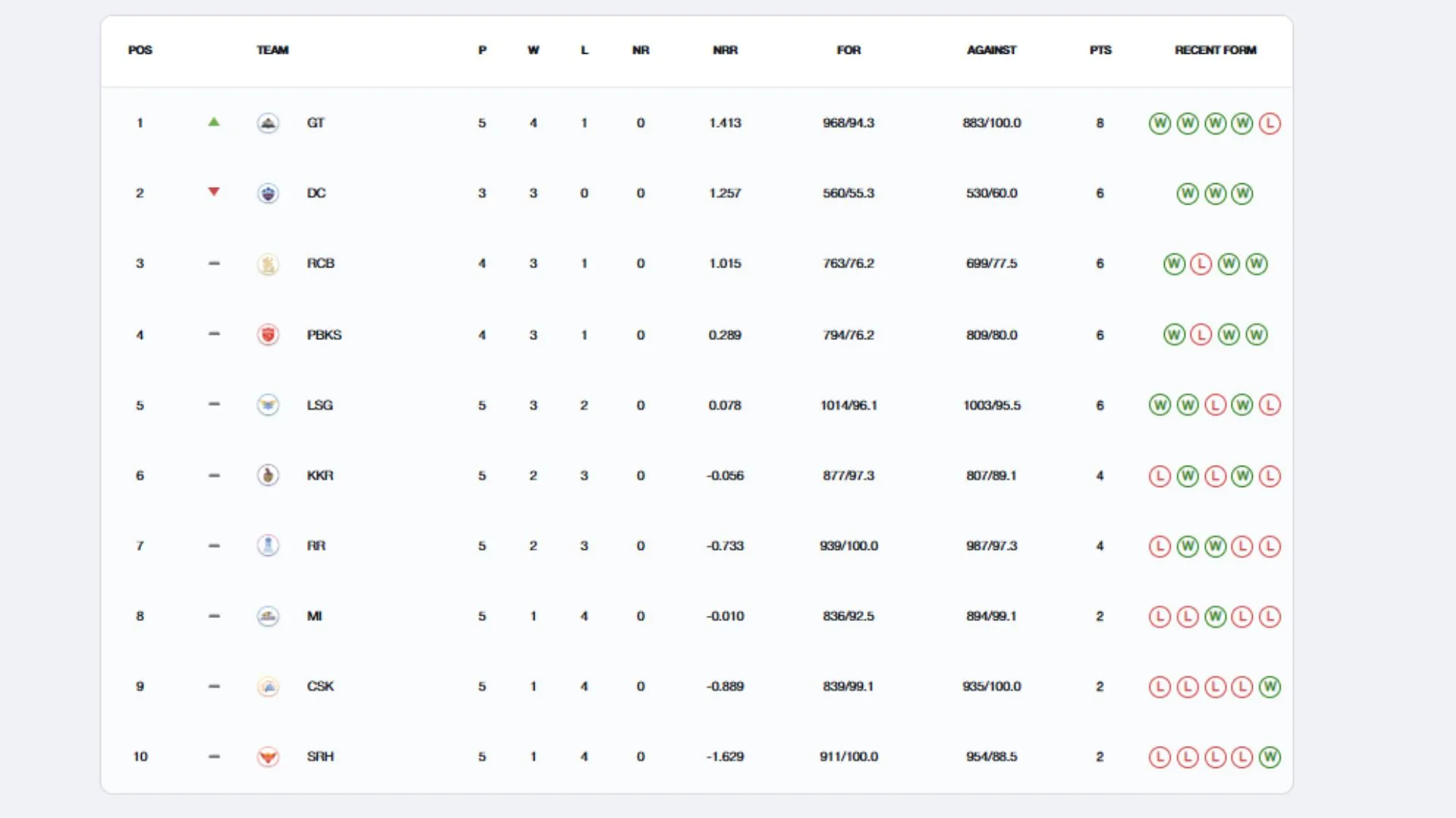 यहां देखे IPL 2025 Points Table