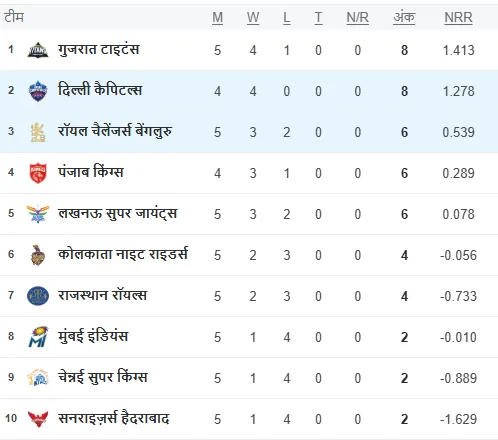  IPL 2025 Points Table