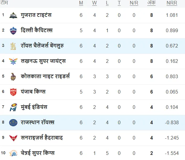 IPL 2025 Points Table (0000)
