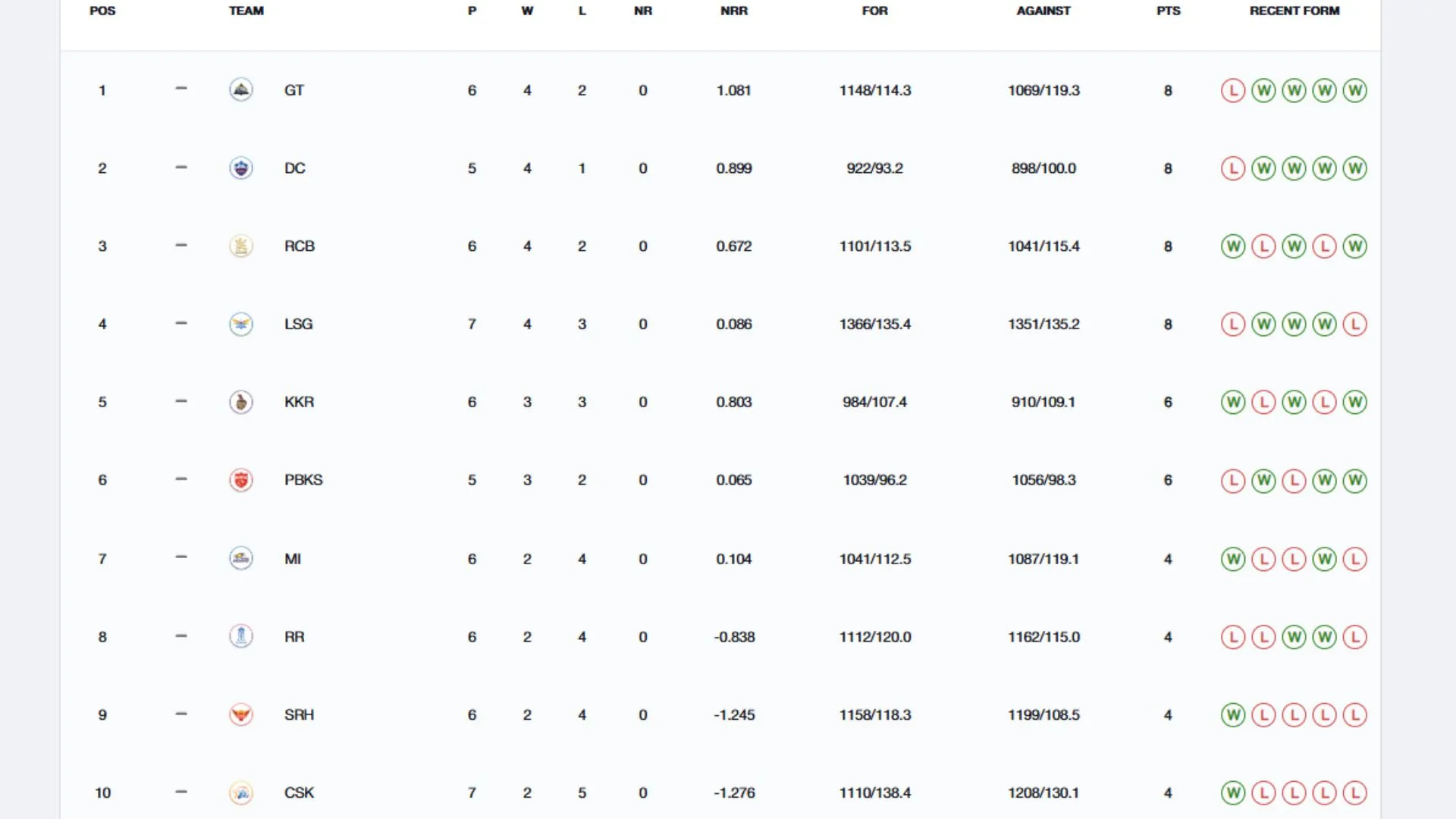 See here which team at which position in IPL 2025 Points Table? 