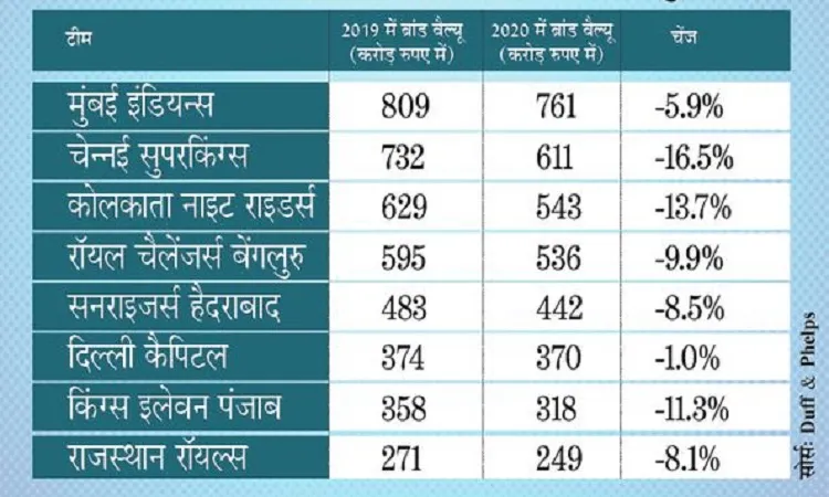 ब्रांड वैल्यू 