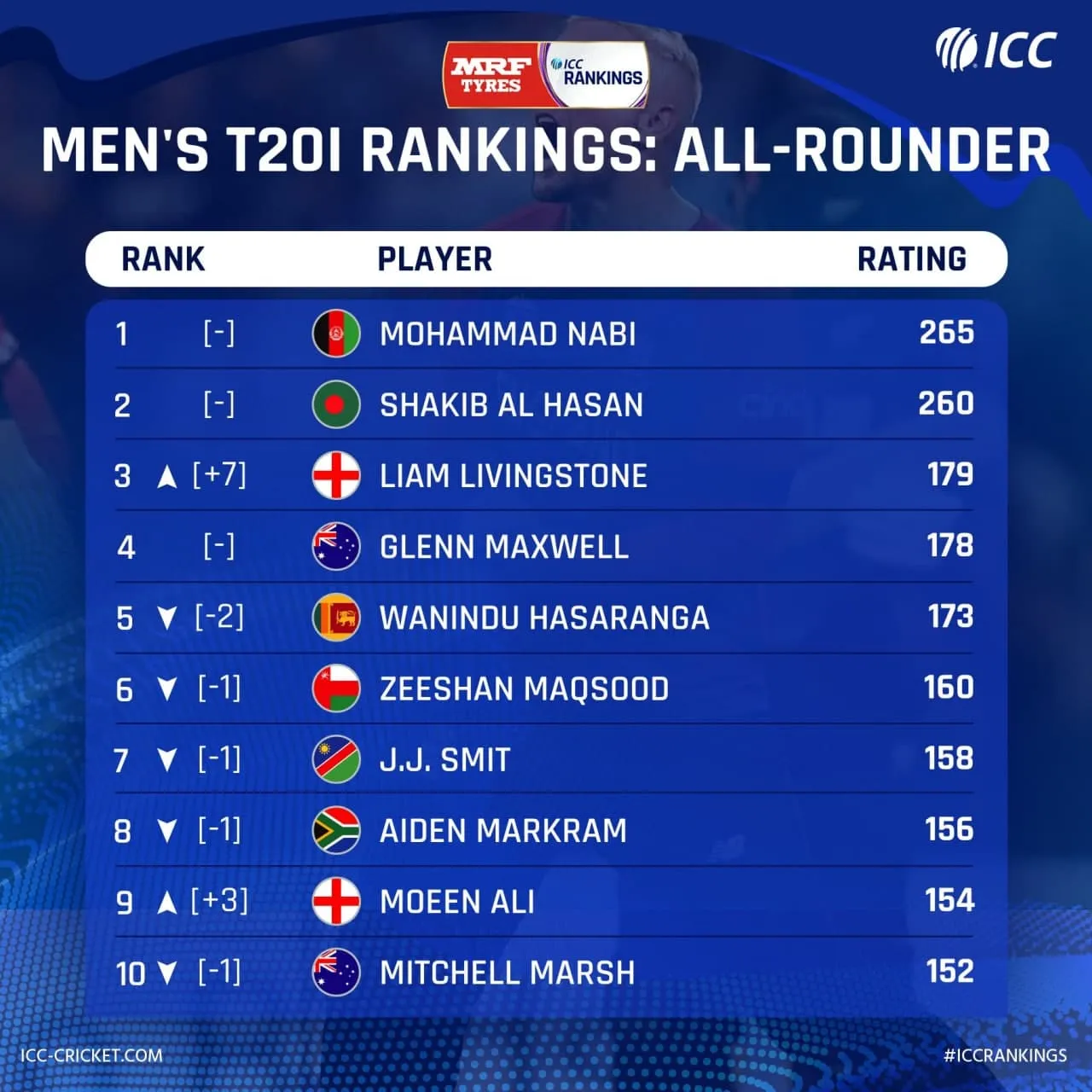 ICC All- Rounder Ranking