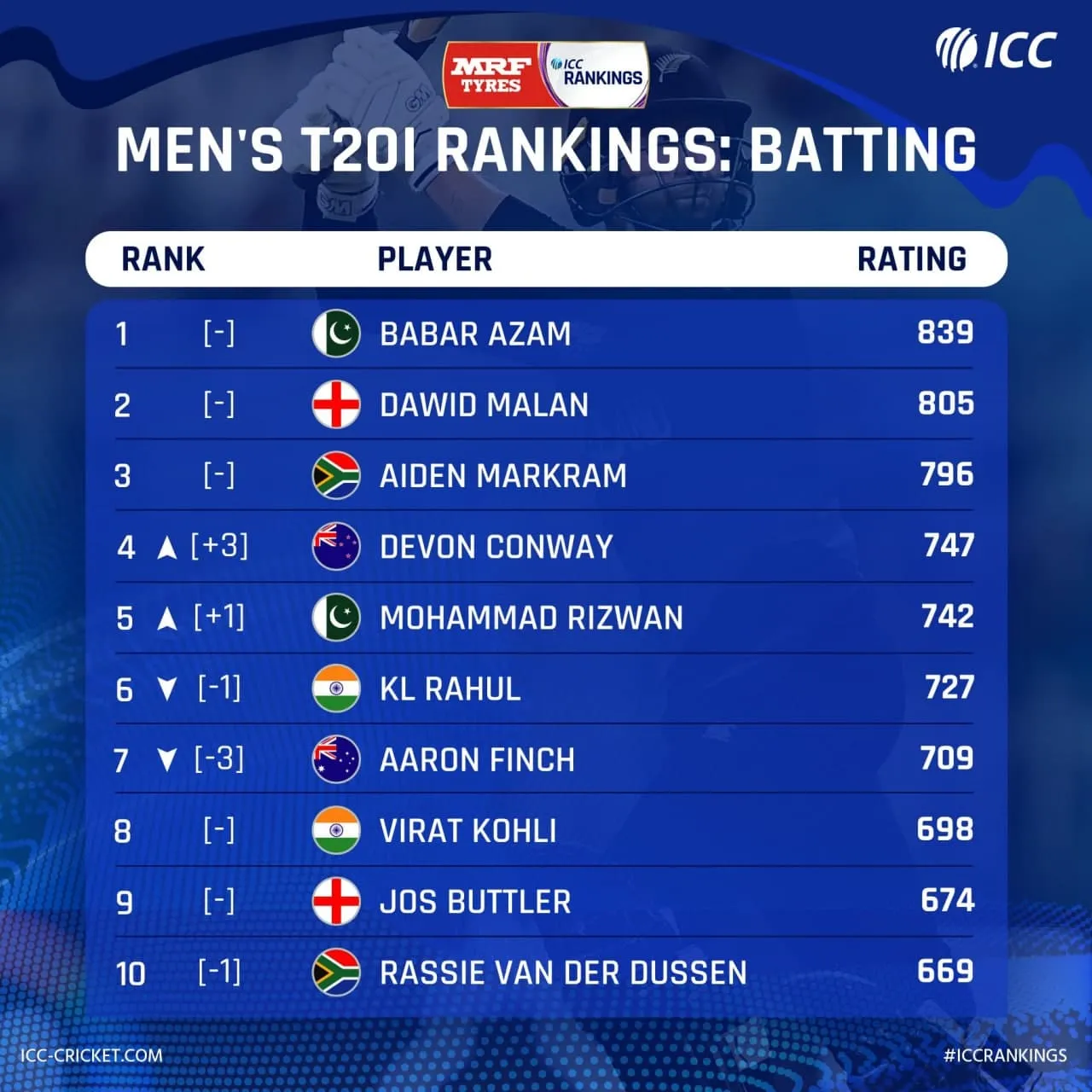 ICC Batting Ranking