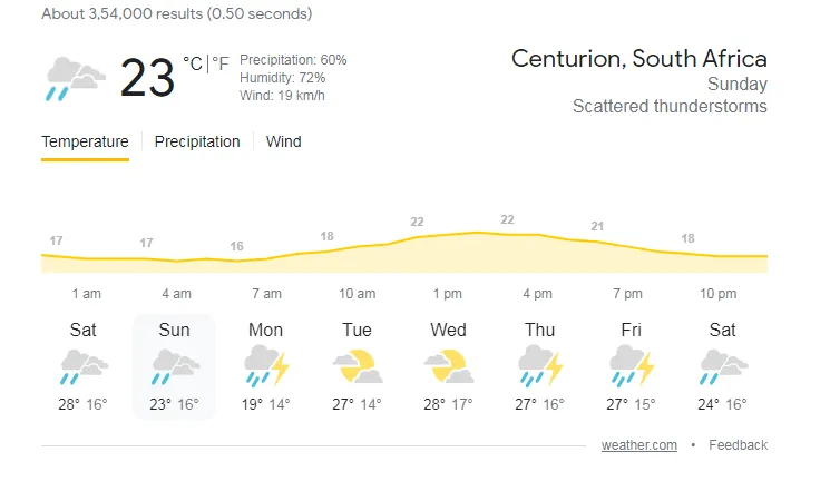 centurion weather 26 december 2021