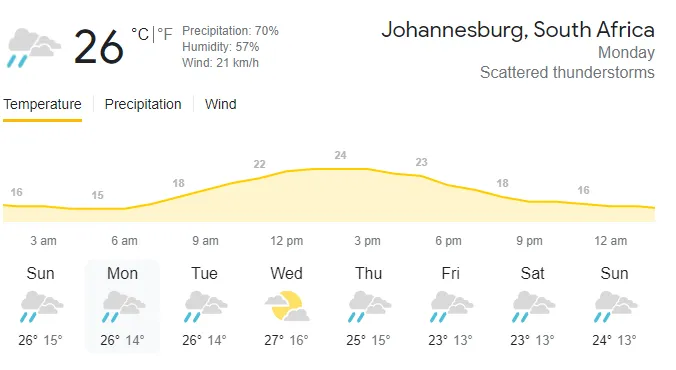 South Africa vs Team India Weather Report