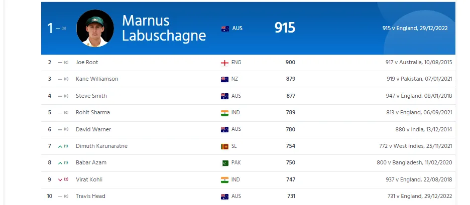 ICC Test batting Ranking 2022