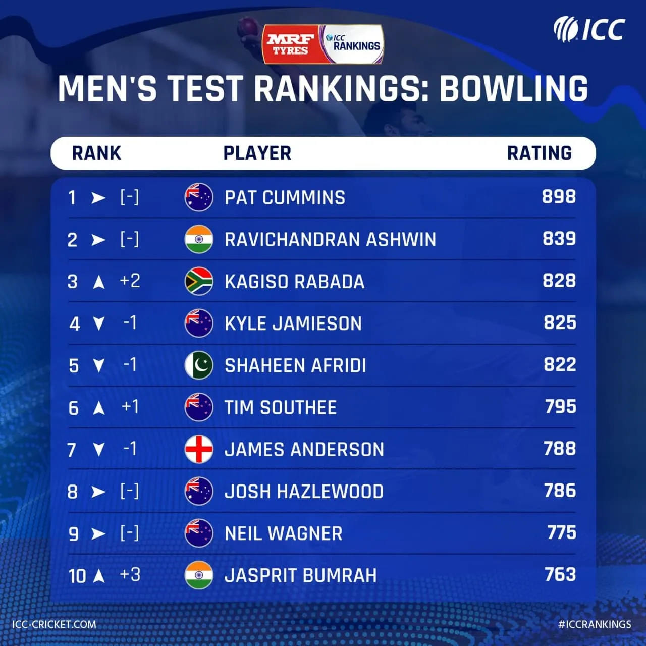 ICC Bowling Ranking List