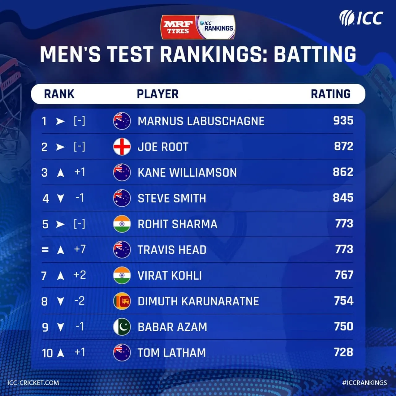 ICC Batting Ranking List