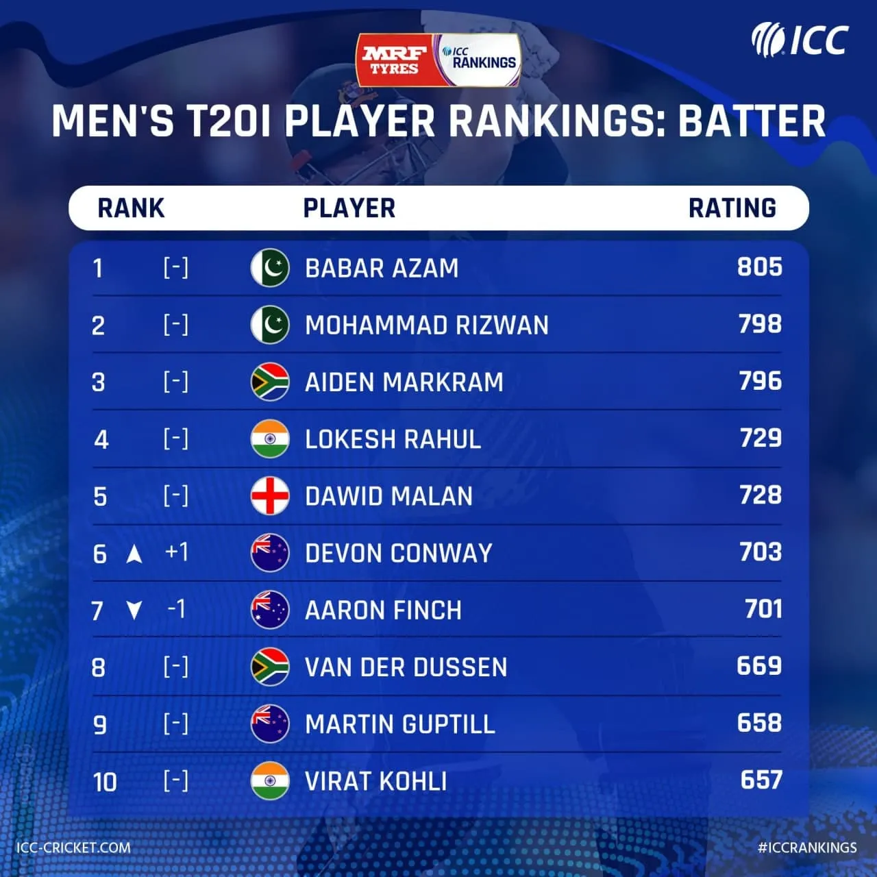 ICC T20 Batting Ranking