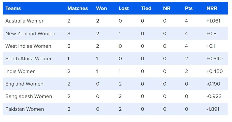 ICC Women's WC 2022 Points Table