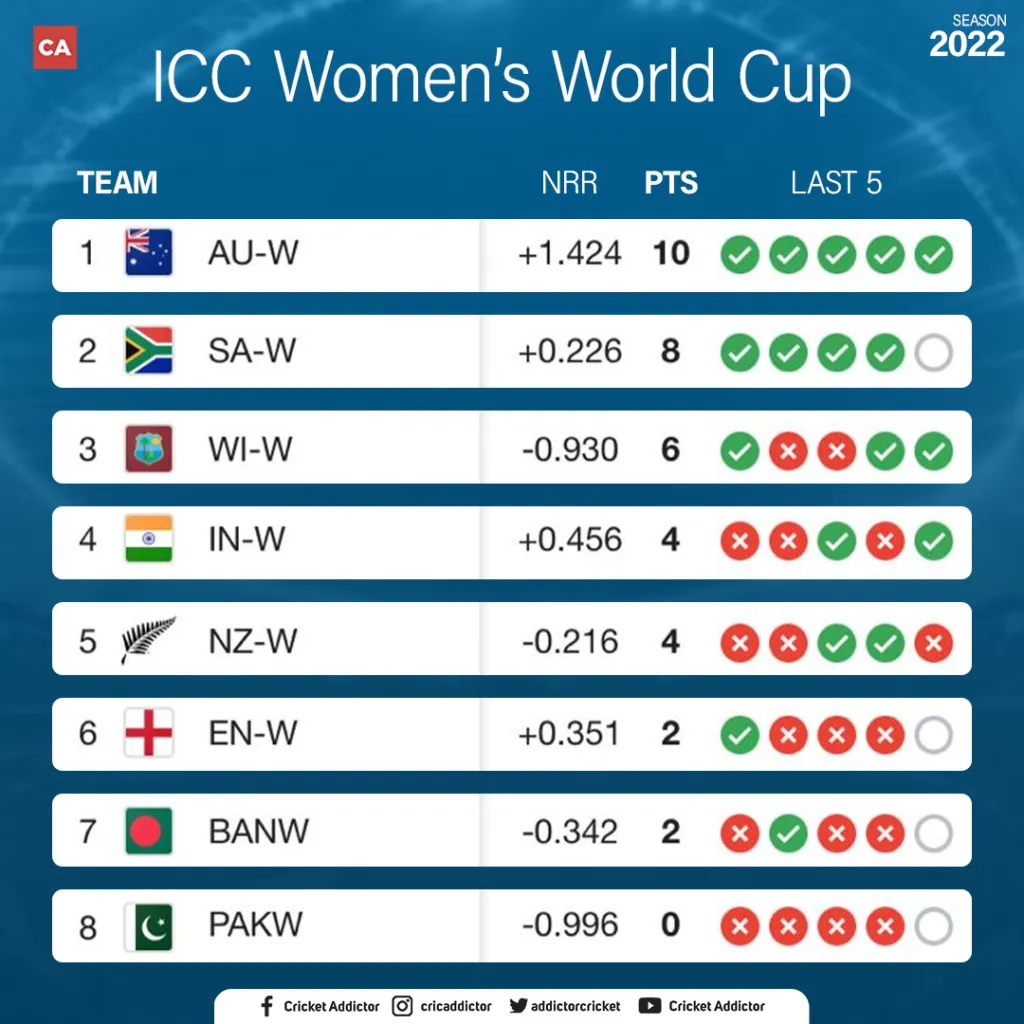 ICC Women's WC 2022 Points Table