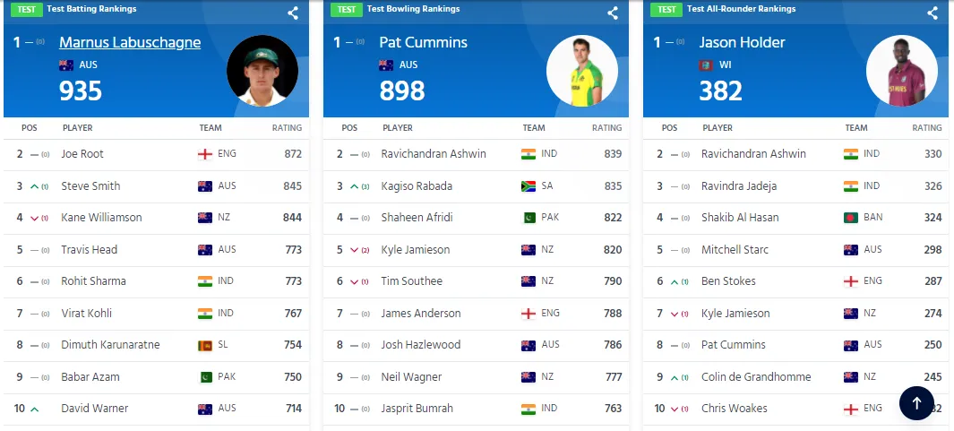 Test Ranking