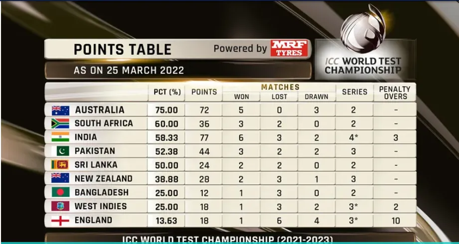 WTC Points Table 25 March