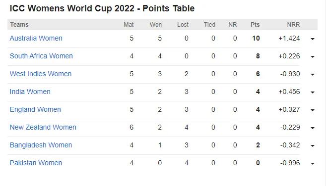 WWC Points Table 2022 - Source Cricbuzz