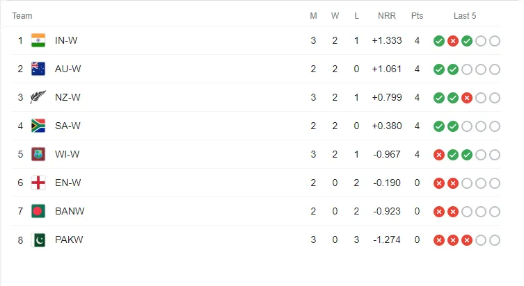 WWC Points Table