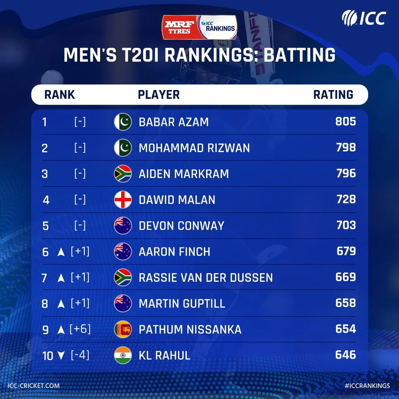  ICC T20 Batting Ranking