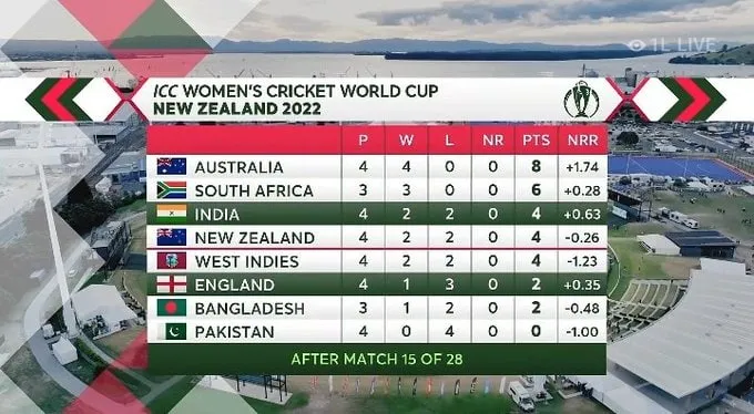  ICC Women's WC Points Table 2022