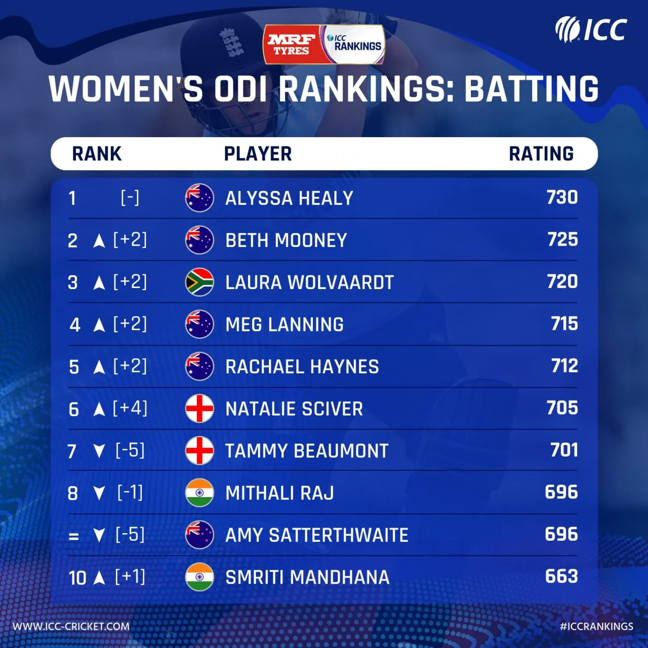 ICC Batting Ranking