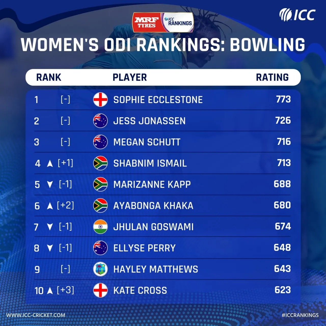 ICC Bowling Ranking