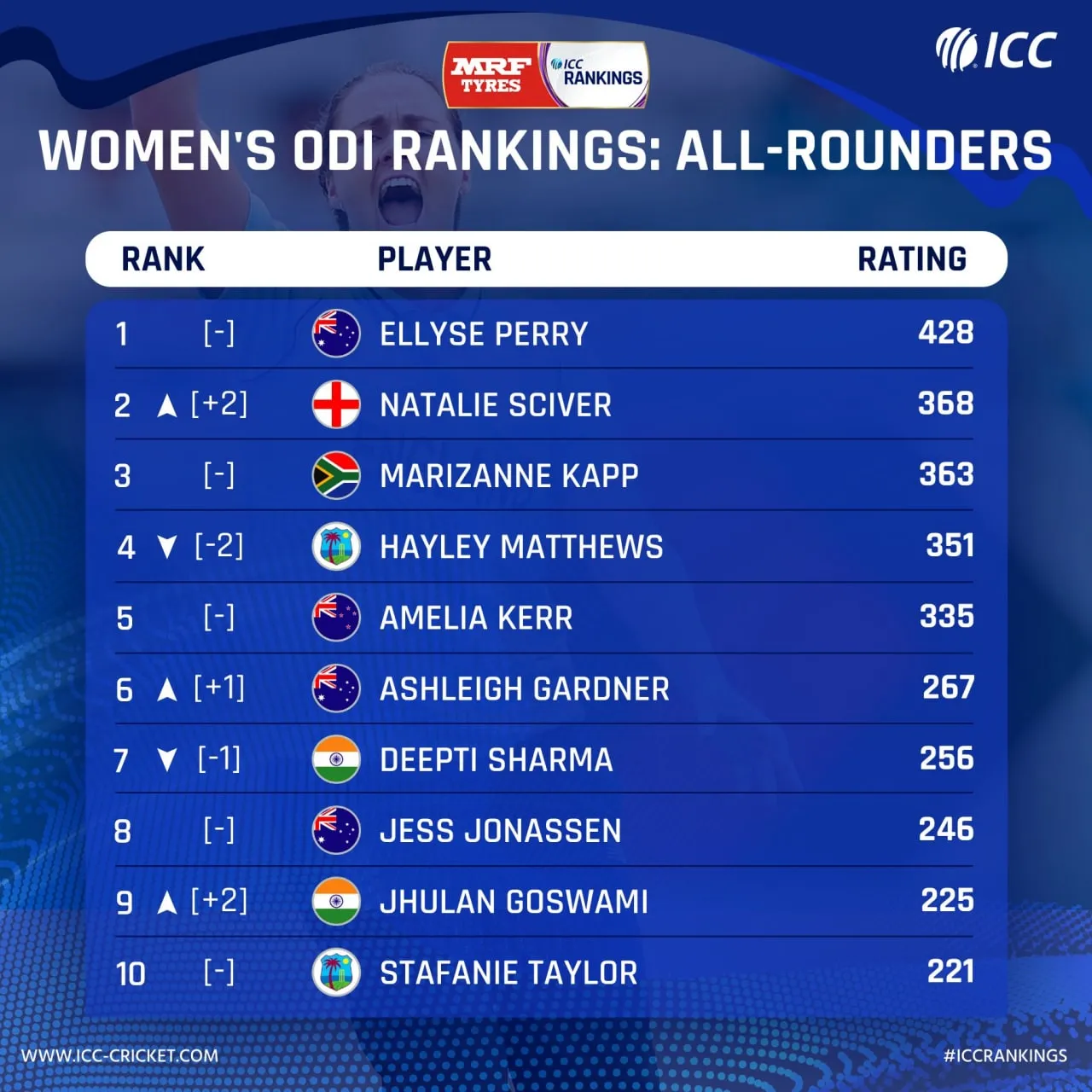 ICC All- Rounder Ranking